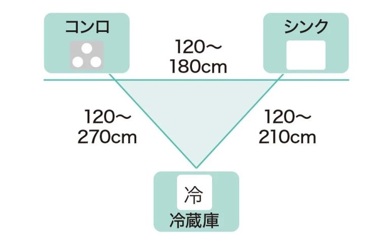 岛台厨房的使用条件：动线、清洁与设备选择：通道、收纳与遮挡 5
