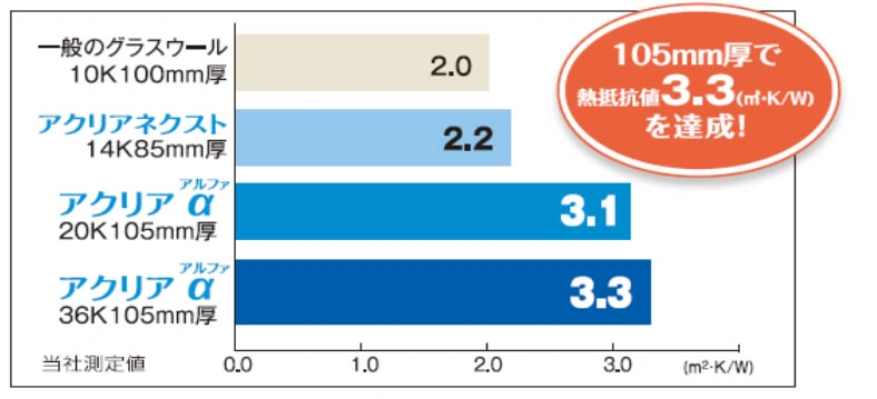 Aclear α 与其他玻璃棉产品的热阻性能官方对比图
