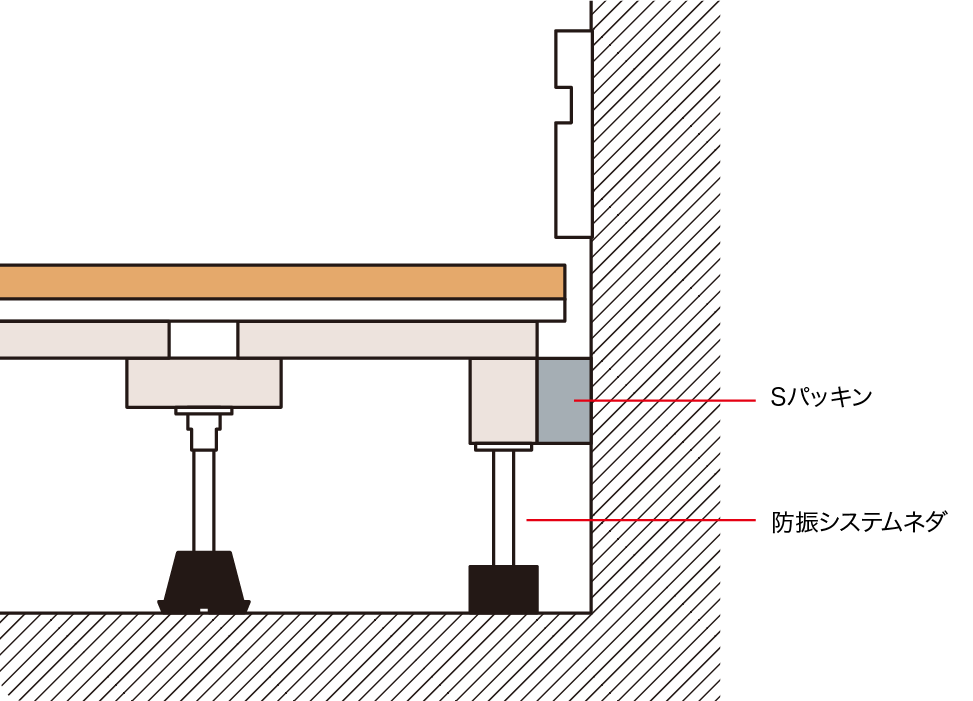 万协墙边防振系统地楞与 S 垫片构造