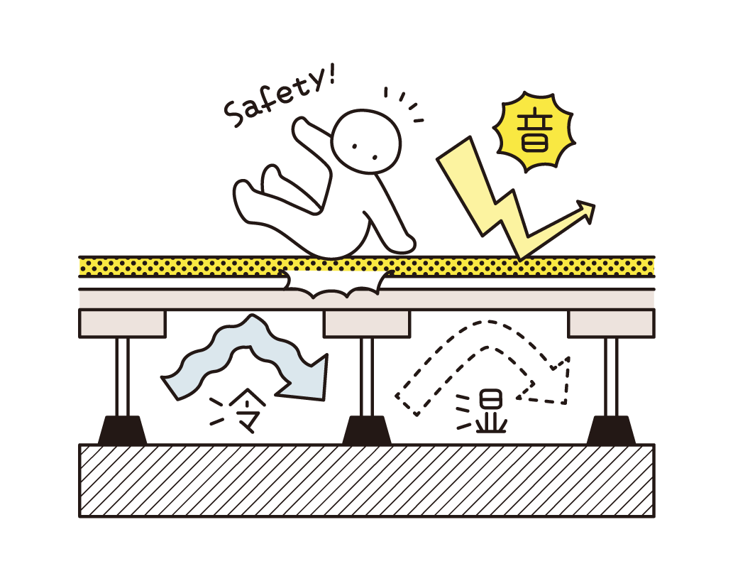 干式二重床缓和跌倒冲击并减轻冷感的示意