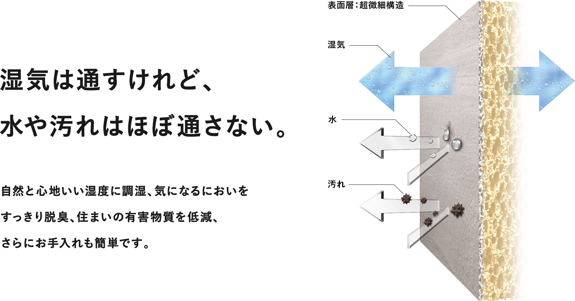 LIXIL ECOCARAT PLUS 的四项材料功能:调湿、脱臭、VOC 低减与水擦维护