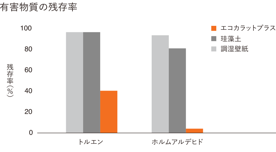 LIXIL ECOCARAT PLUS VOC 低减试验图