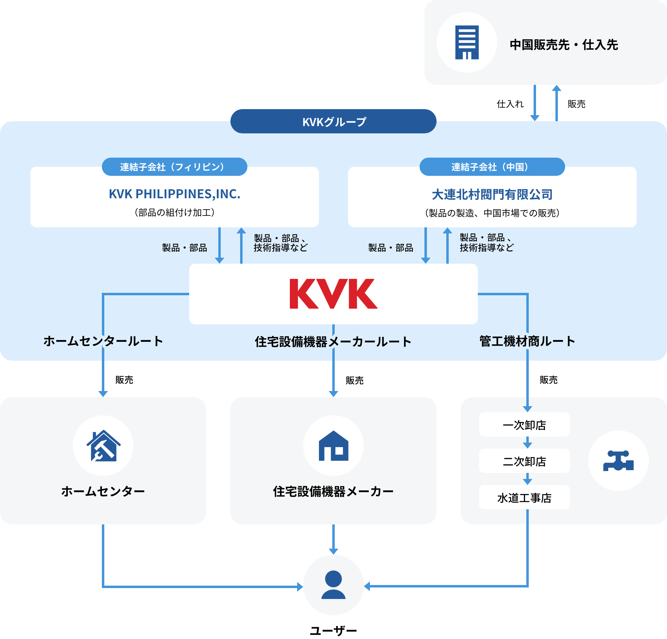 KVK 水栓与给水配管产品范围示意