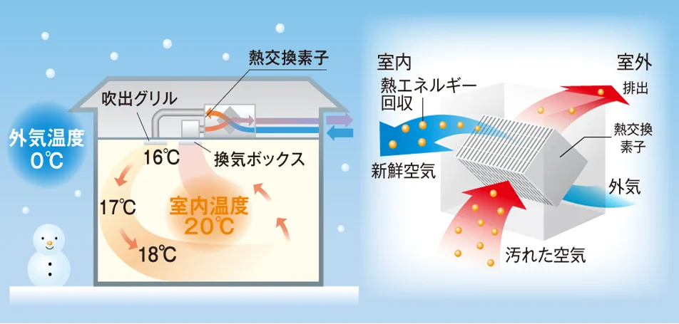 Panasonic 热交换换气系统的空气与热量路径图