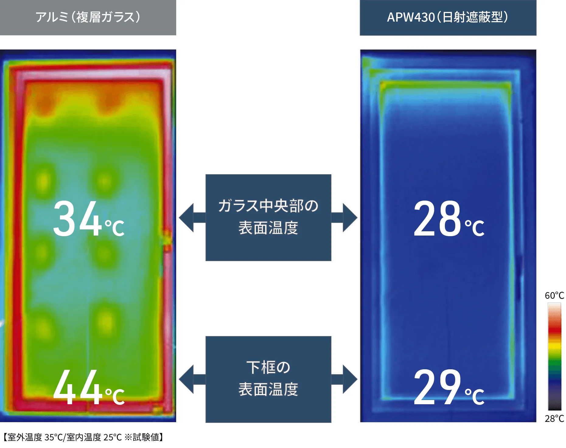 YKK AP 断热窗在夏季日照下的室内表面温度比较图